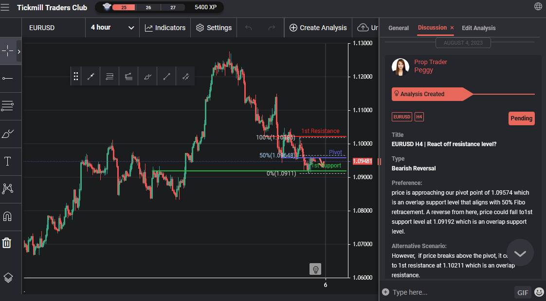 EURUSD H4 | React Off Resistance Level?