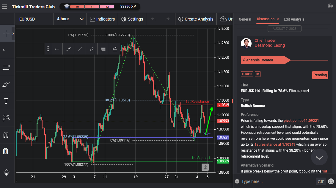EURUSD H4 | Falling to 78.6% Fibo Support