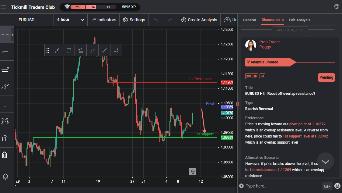 EURUSD H4 | React Off Overlap Resistance?