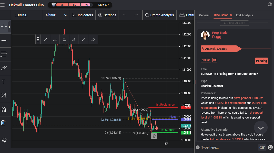 EURUSD H4 | Falling From Fibo Confluence?