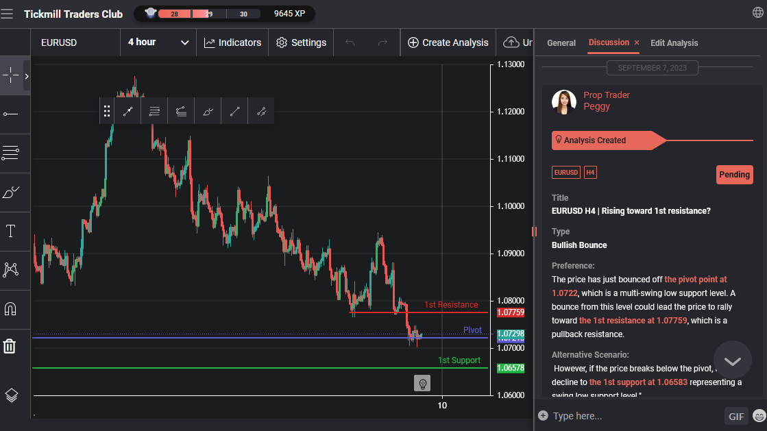 EURUSD H4 | Tăng Lên Mức Kháng Cự Thứ 1?