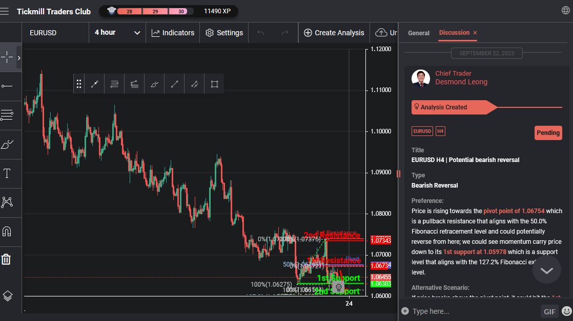 EURUSD H4 | Potential Bearish Reversal