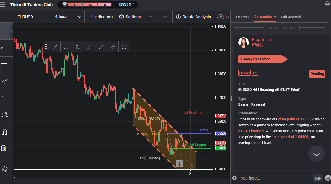 EURUSD H4 | Reacting Off 61.8% Fibo?