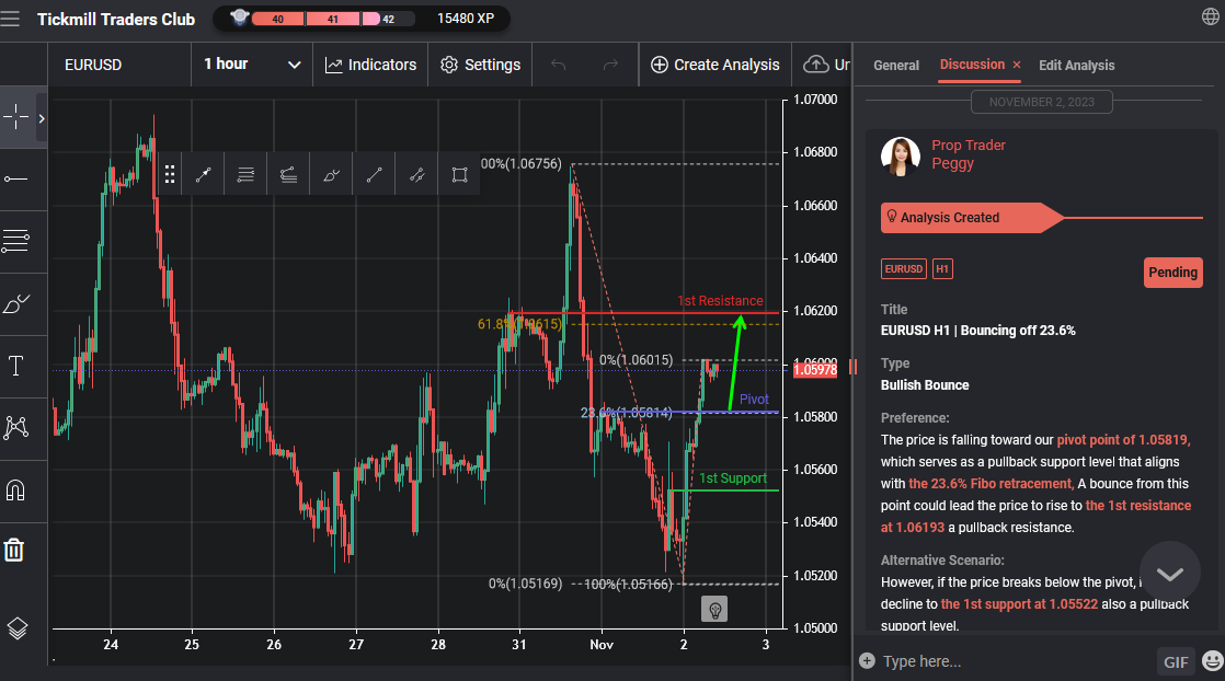 EURUSD H1 | Bouncing Off 23.6%
