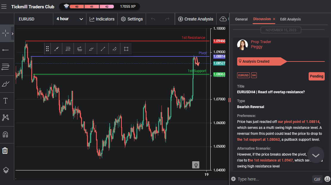 EURUSD H4 |  Reacting Off Resistance Level?