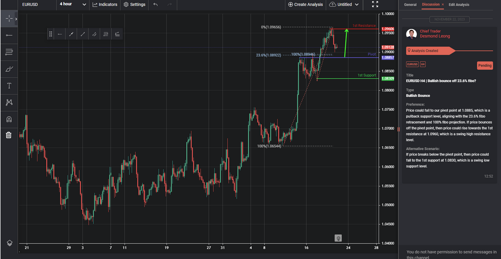 EURUSD H4 | Bullish Bounce Off 23.6% Fibo?