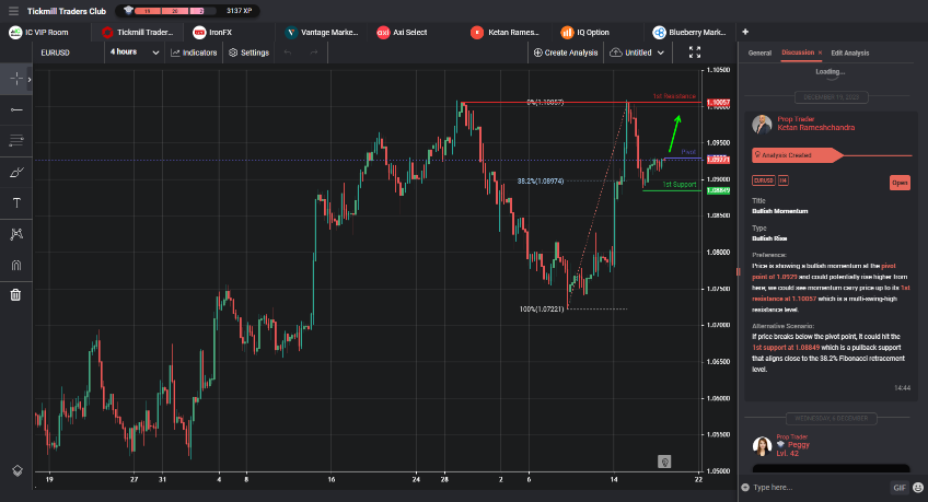 Bullish Momentum
