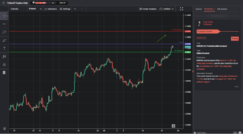 EURUSD H4 | Potential Bullish Breakout