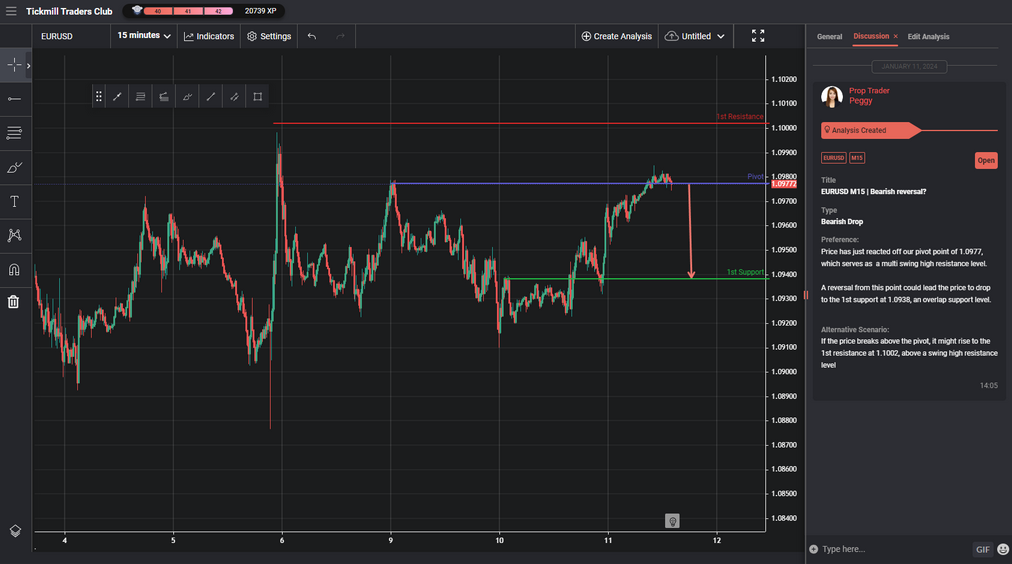 EURUSD M15 | Bearish Reversal?