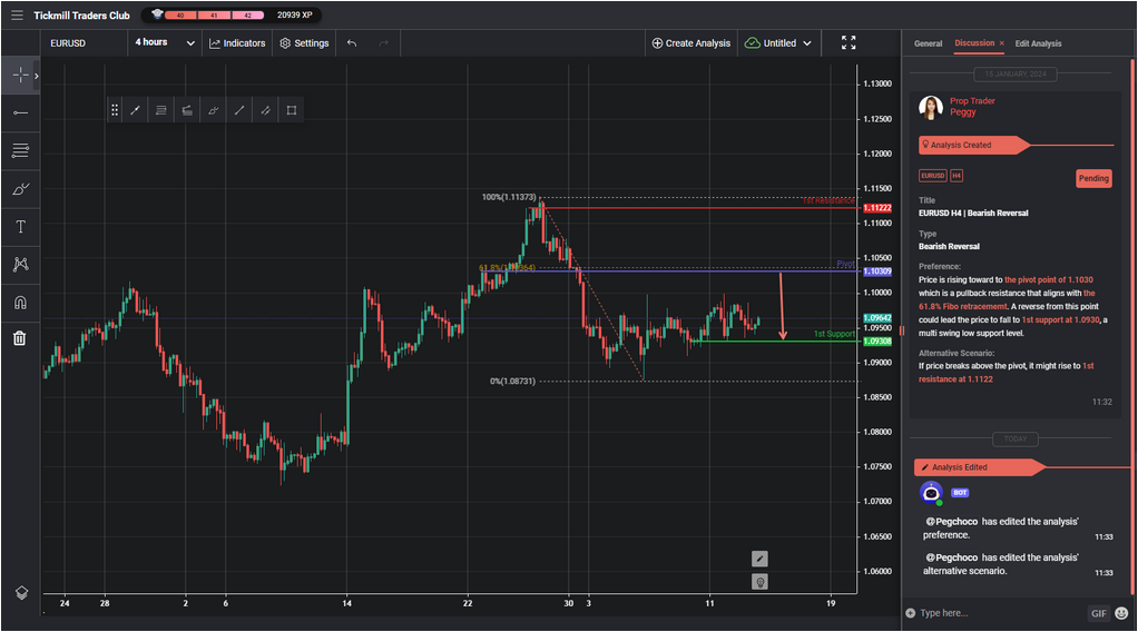 EURUSD H4 | Bearish Reversal