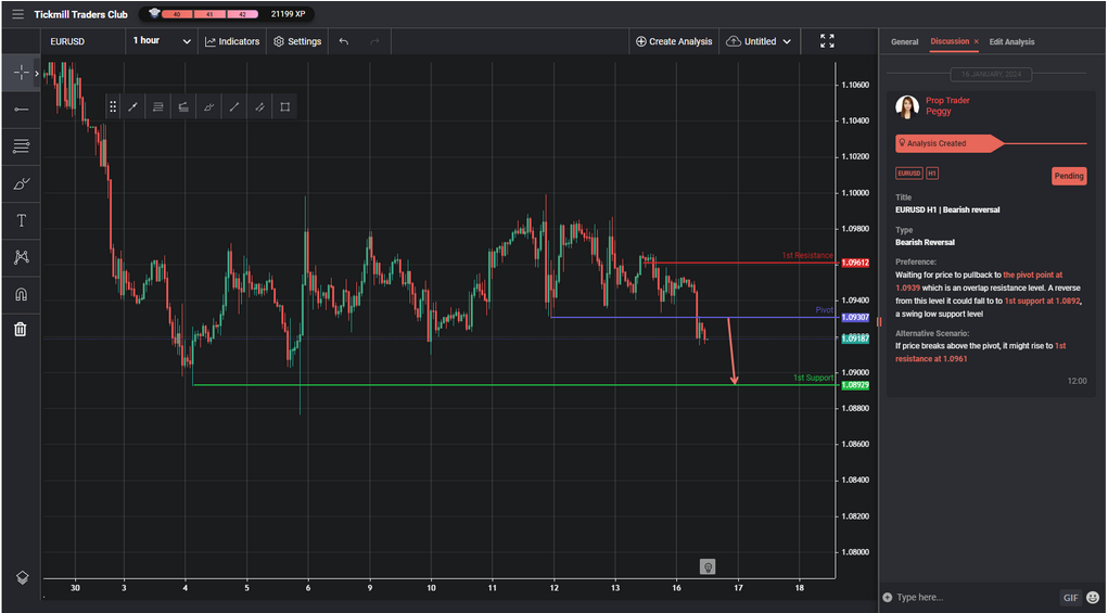 EURUSD H1 | Bearish Reversal