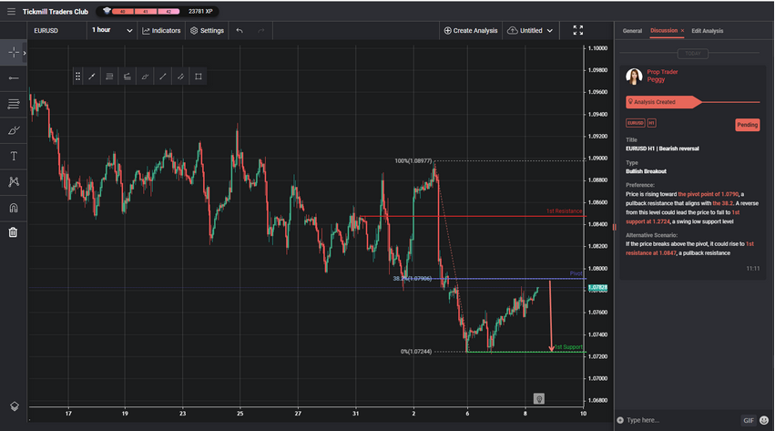 EURUSD H1 | Bearish Reversal