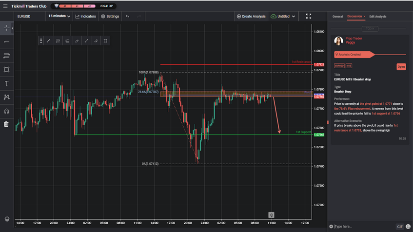EURUSD M15 I Bearish Drop