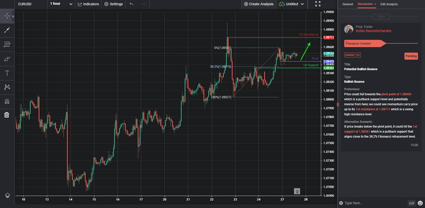 Potential Bullish Bounce