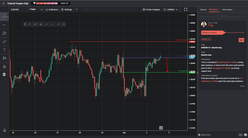 EURUSD H1 | Bearish Drop