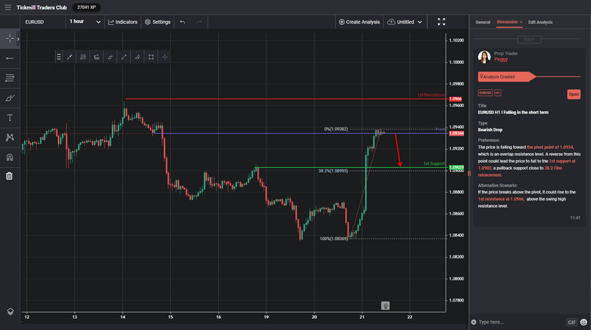 EURUSD H1 I Falling in the Short Term