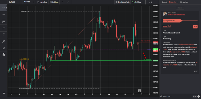 Potential Bearish Breakout