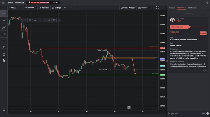 EURUSD M30 | Potential Bearish Reversal