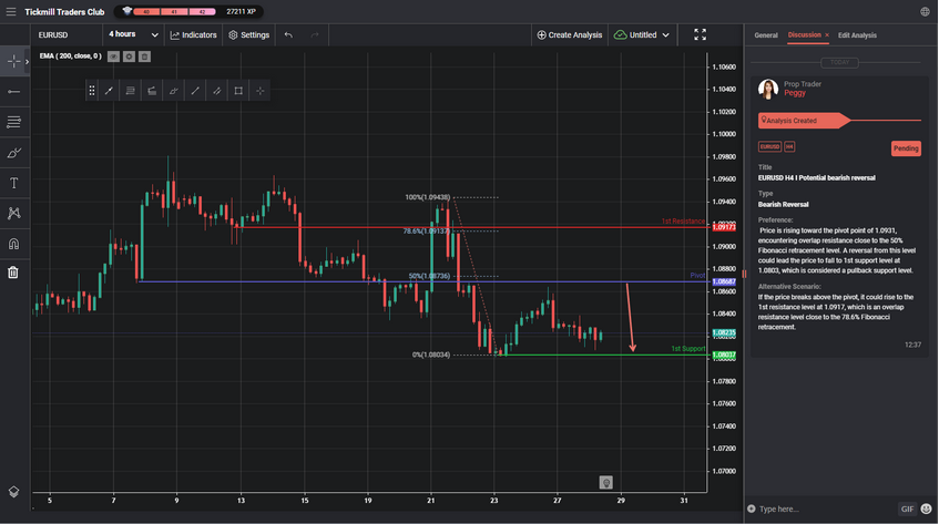 EURUSD H4 I Potential Bearish Reversal