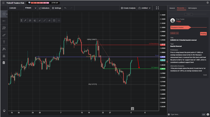 EURUSD H4 I Potential Bearish Reversal