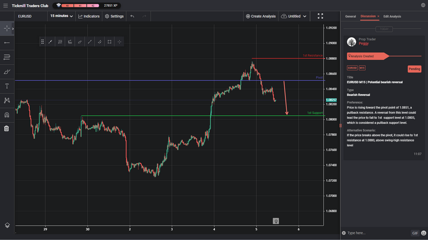 EURUSD M15 | Potential Bearish Reversal