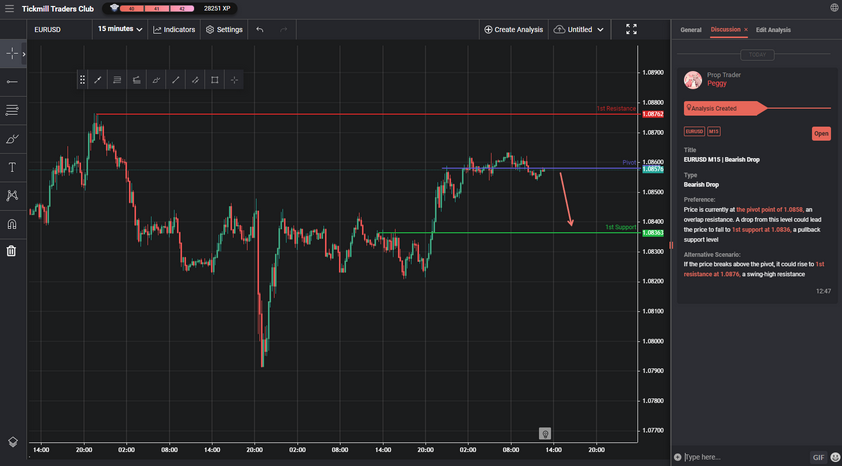EURUSD M15 | Bearish Drop