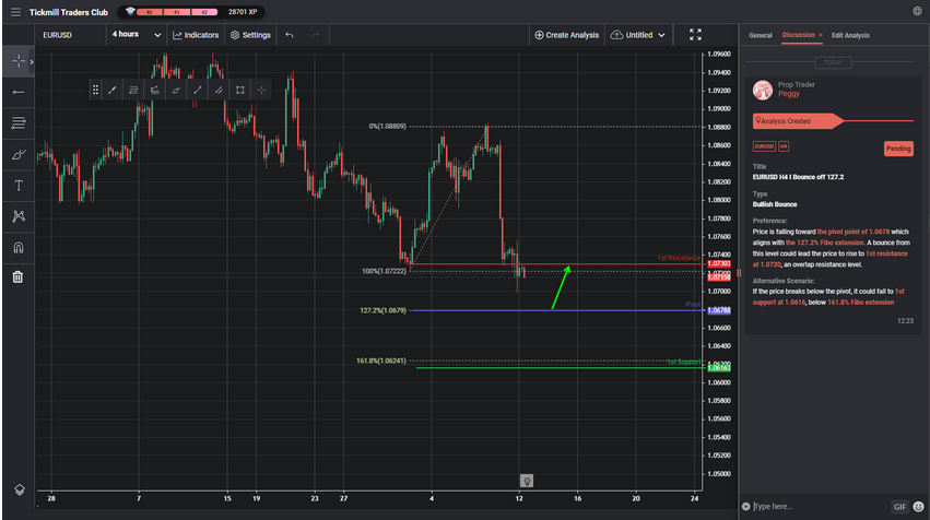 EURUSD H4 I Bounce Off 127.2