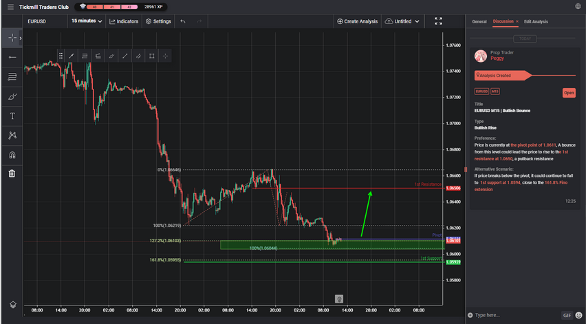 EURUSD M15 | Bullish Bounce