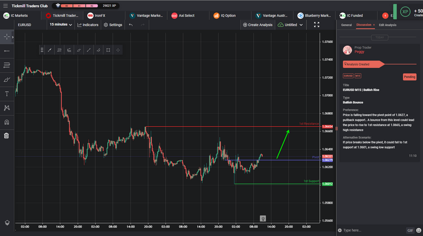 EURUSD M15 | Bullish Rise