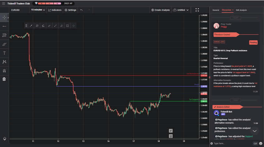 EURUSD M15 | Drop From Pullback Resistance
