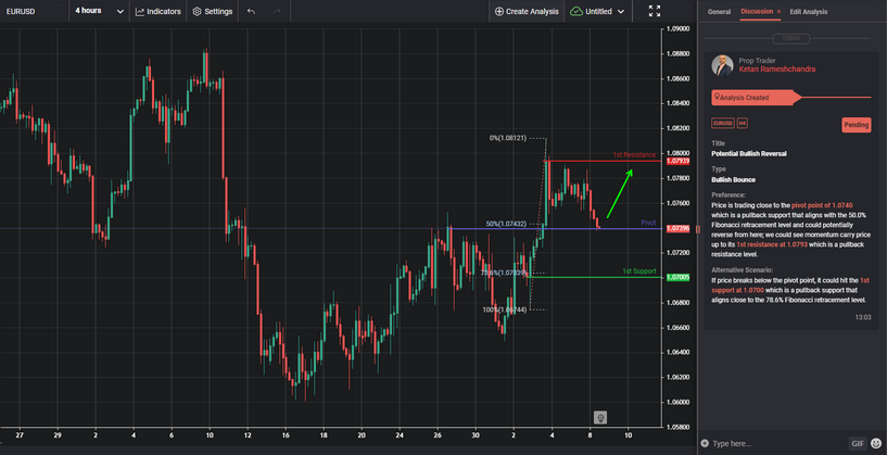 Potential Bullish Reversal