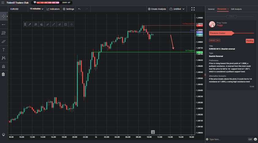 EURUSD M15 | Bearish Reversal