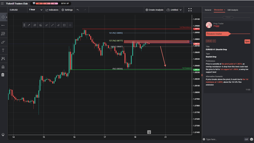 EURUSD H1 |bearish Drop