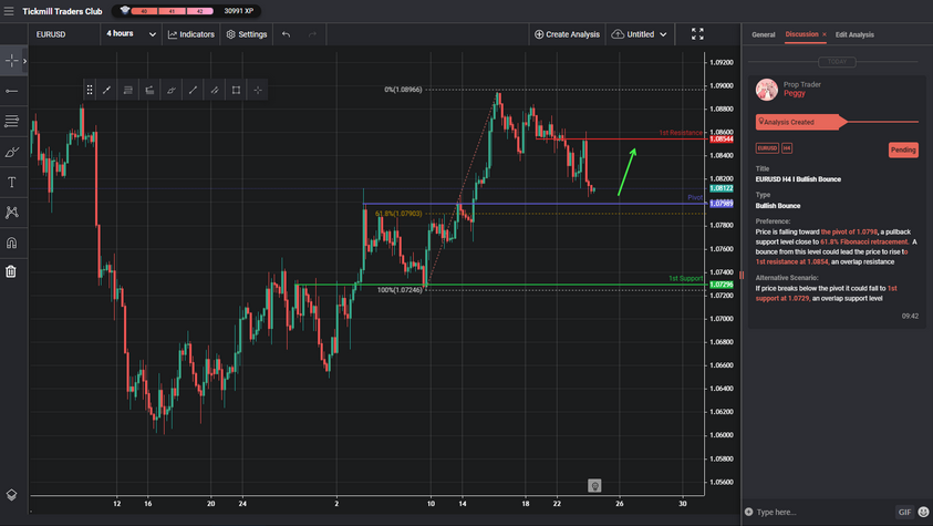 Overlap Resistance at 61.8% Fibonacci Retracement