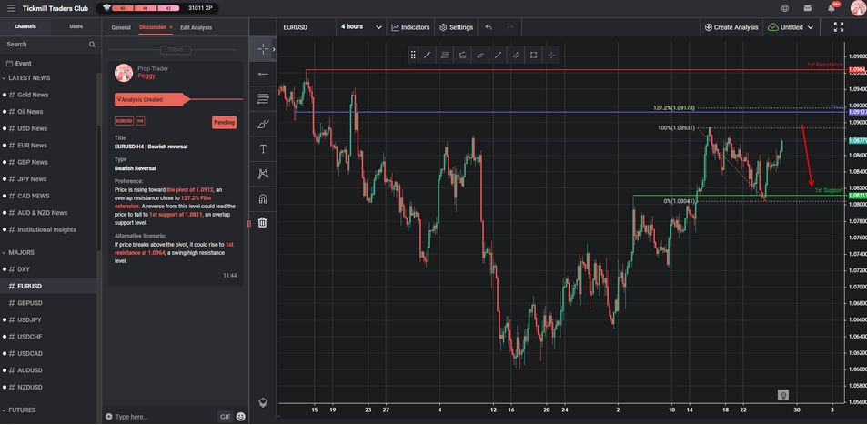 EURUSD H4 | Bearish Reversal