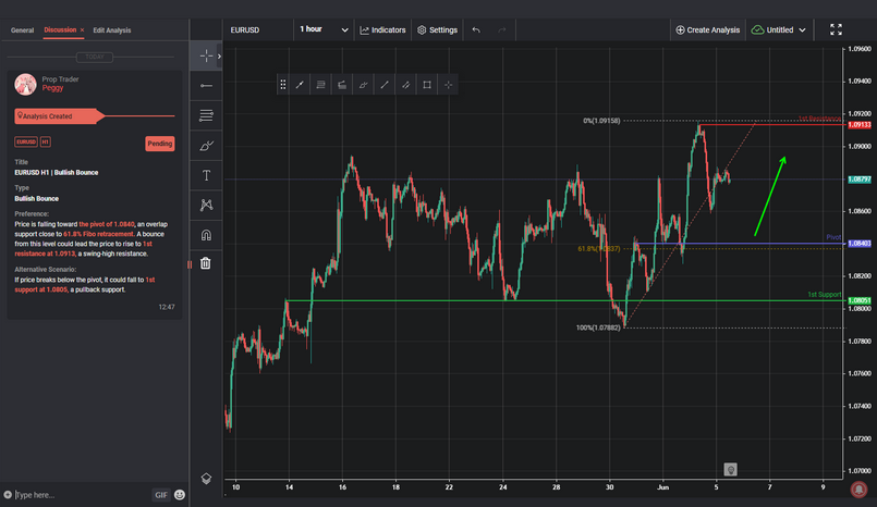 EURUSD H1 | Bullish Bounce