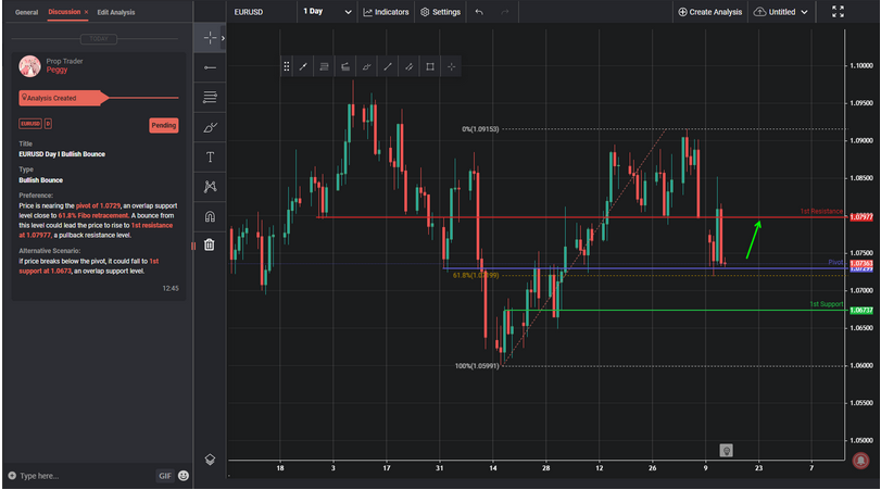EURUSD D1 Bullish Bounce