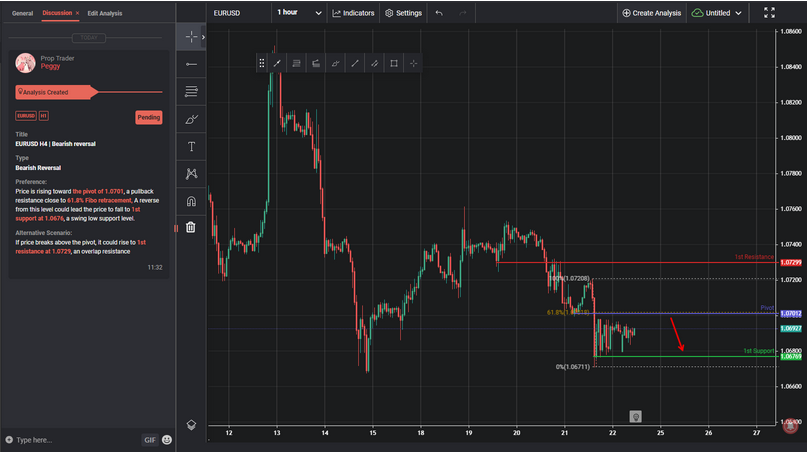 EURUSD H4 | Bearish Reversal
