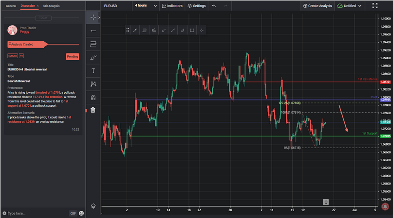 EURUSD H4 | Bearish Reversal