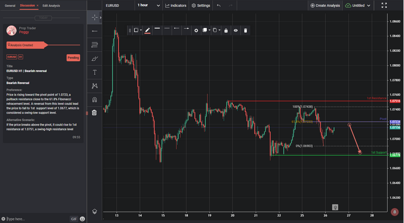 EURUSD H1 | Bearish Reversal