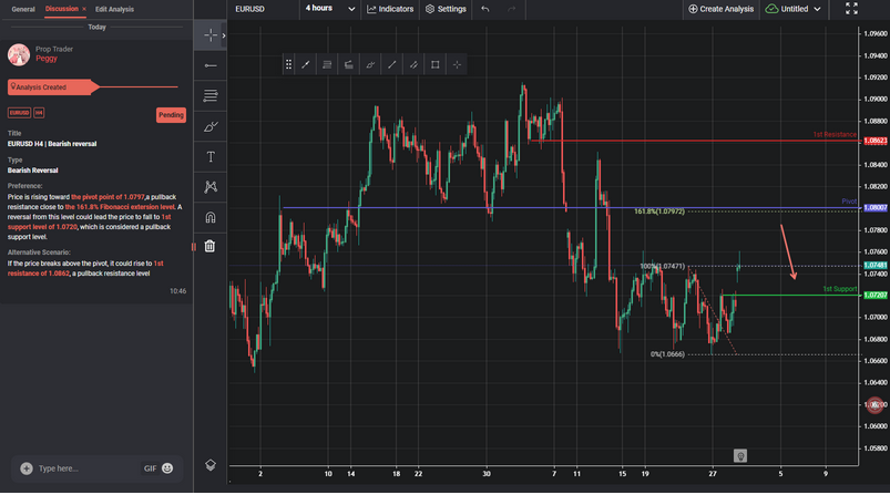 EURUSD H4 | Bearish Reversal