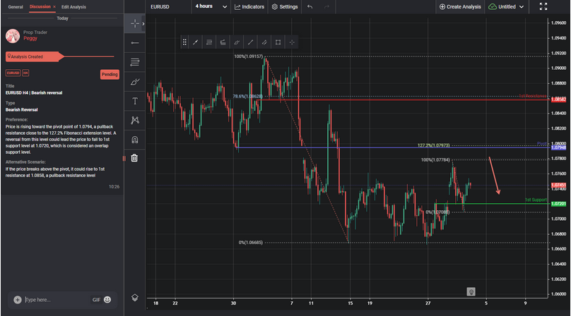 EURUSD H4 | Bearish Reversal