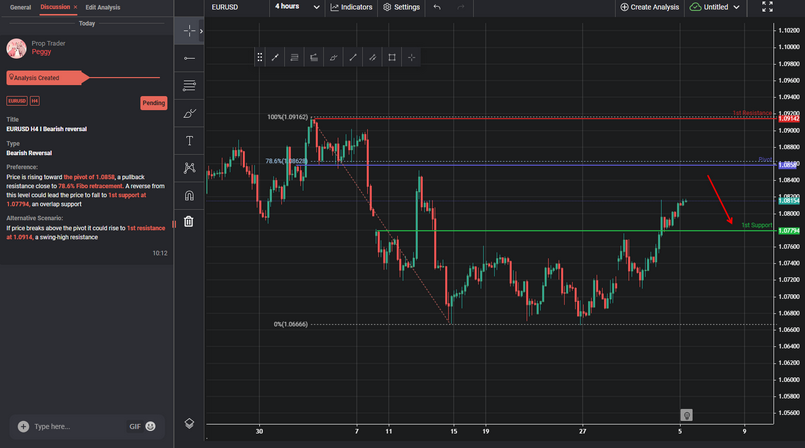 EURUSD H4 I Bearish Reversal