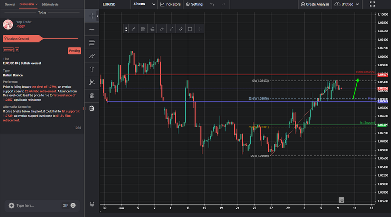 EURUSD H4 | Bullish Reversal