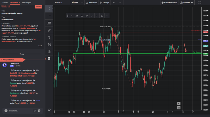 EURUSD H4 | Bearish Reversal
