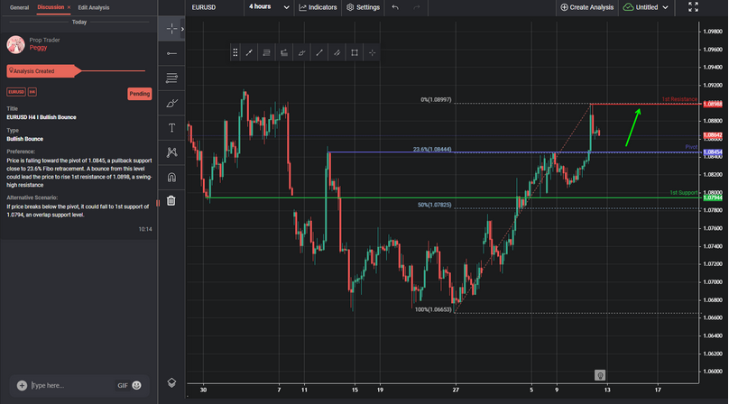 EURUSD H4 I Bullish Bounce