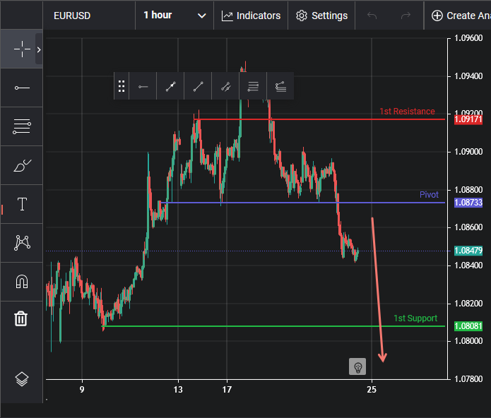 EURUSD H1 I Bearish Reversal