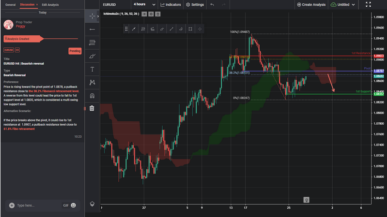 EURUSD H4 | Beasrish Reversal