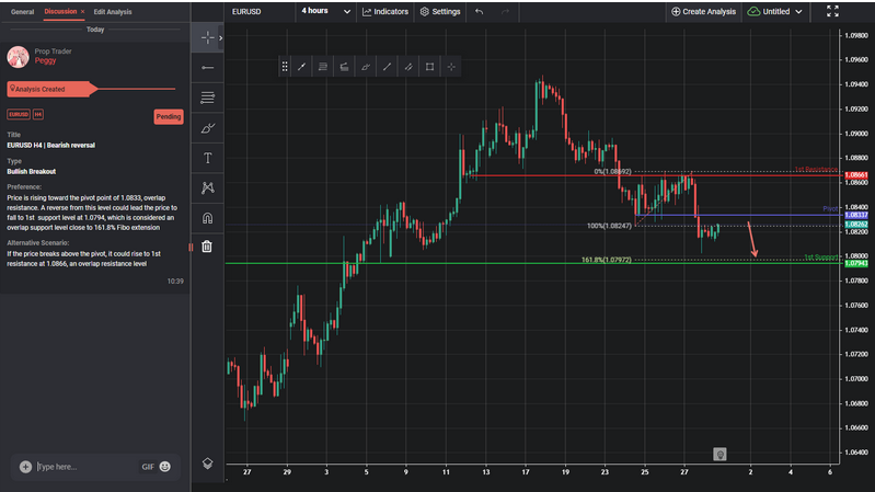 EURUSD H4 | Bearish Reversal