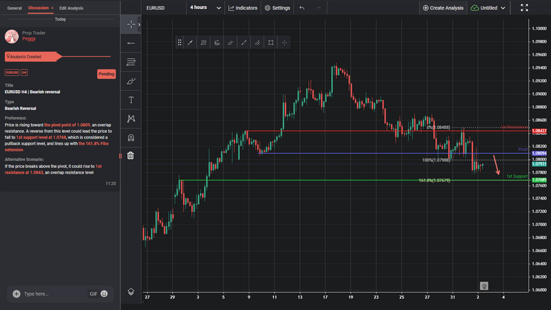 EURUSD H4 | Bearish Reversal